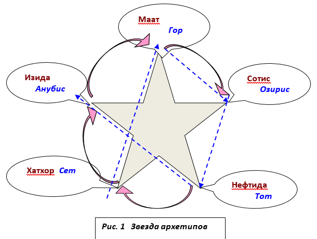Древнеегипетская Звезда архетипов. Голубыми стрелками обозначена эволюция души в мужском теле, розовыми - в женском. Притом эволюция женская заканчивается на острие Сотис, мужская - на острие Анубис. После этого душа может более не воплощаться в материальном теле.
