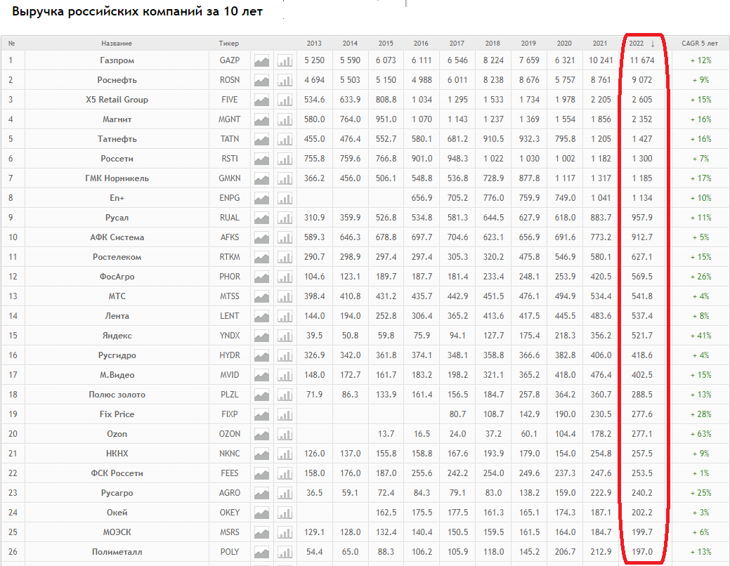 Выручка крупнейших предприятий РФ, 2022 год
