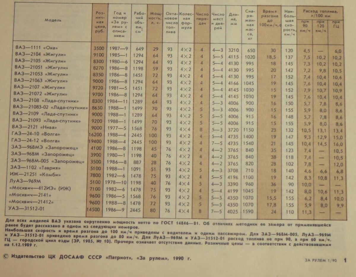 Сколько стоил москвич в ссср. Стоимость машин в СССР. Сколько стоили советские автомобили. Сколько стоили Жигули в 1990 году. Сколько стоила машина в СССР.