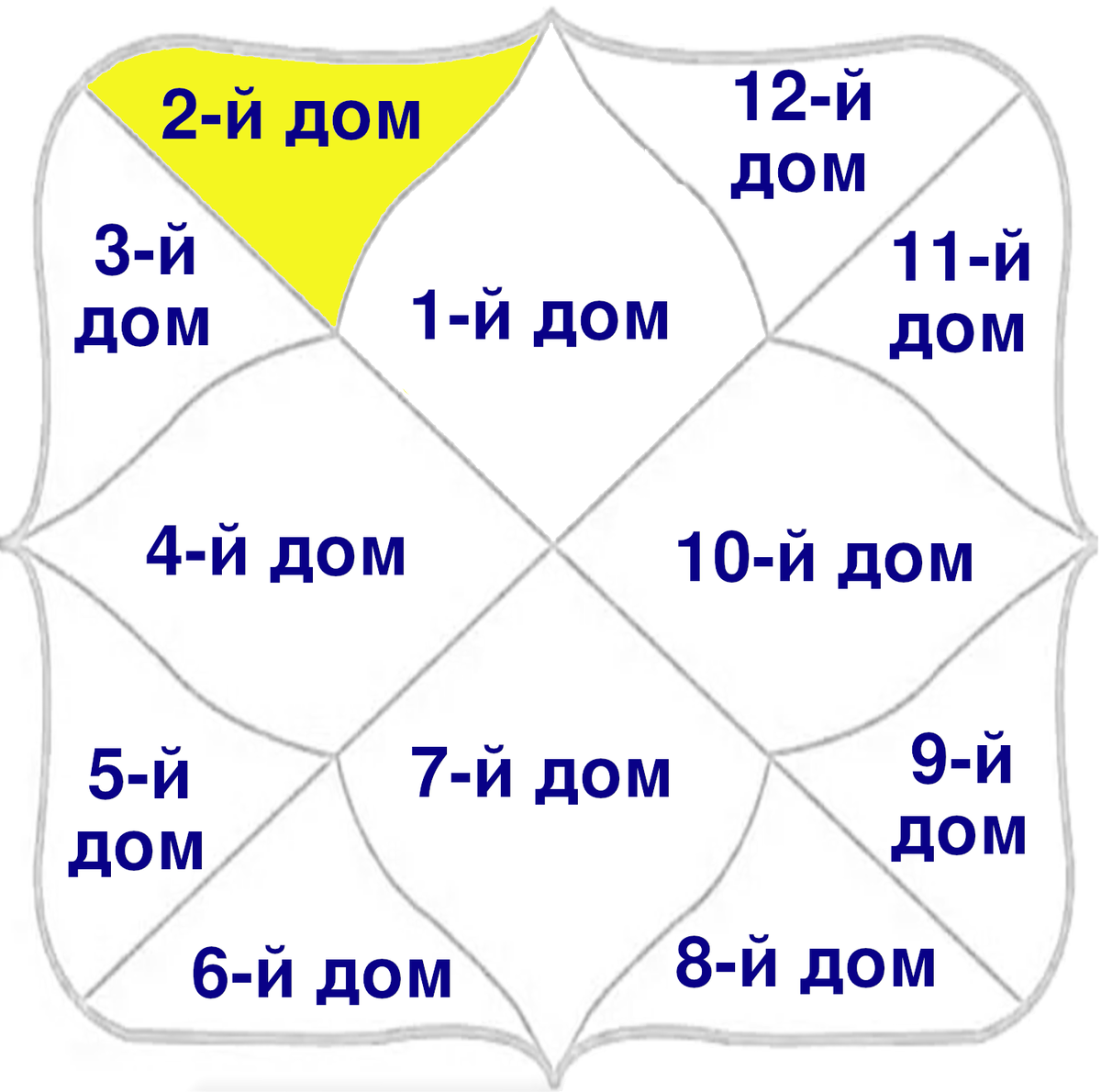 2 Й дом в астрологии. Дома в ведической астрологии. Расположение домов в натальной карте в ведической астрологии. Дома в натальной карте Ведическая астрология.
