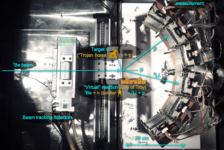 На фото: когда луч бериллия приближается слева, "троянский конь" или дейтрон перехватывает его на пути к месту назначения и снабжает его "нейтронным солдатом". Это позволяет улавливать продукты распада бериллия и нейтронные реакции изогнутой решеткой из шести детекторов, видимых справа