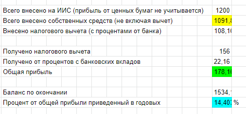 Пример расчета доходности ИИС с использованием банковских вкладов.