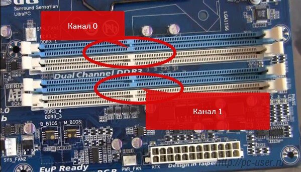 Как правильно подключить память. Двухканальный режим оперативной памяти ddr3. Как поставить 3 планки оперативной памяти ddr3. Материнская плата Gigabyte 6 планок ОЗУ. Двухканальный режим ddr3 SODIMM.