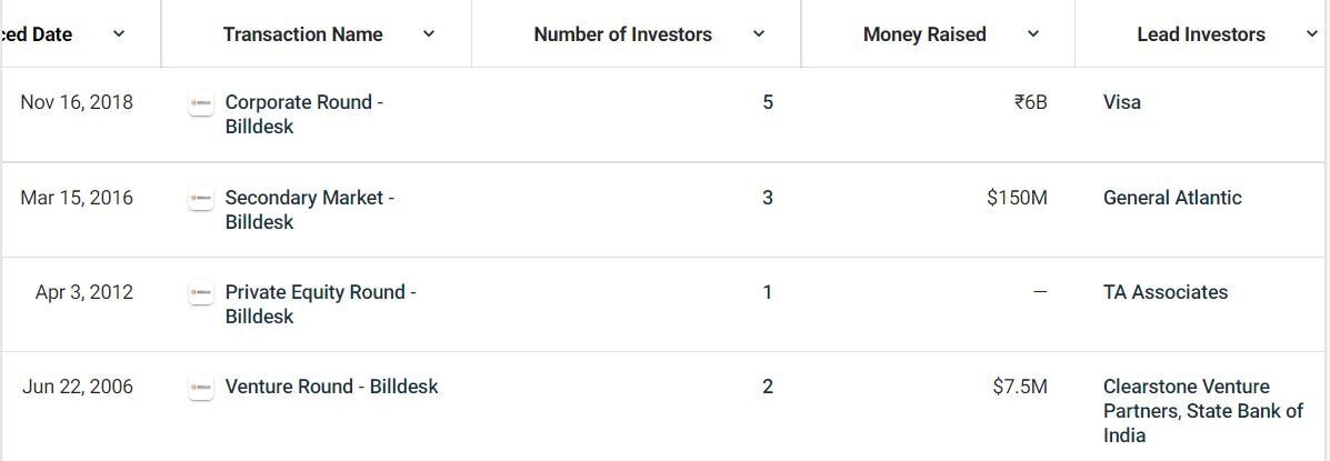 Информация об инвестраундах BillDesk. Источник: CrunchBase