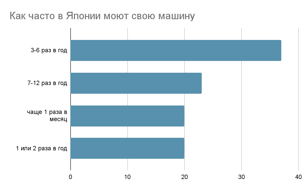 А вы знаете, почему в Японии редко моют машины? | Matador Tech — гид в мире  авто | Дзен