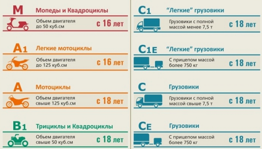 Сколько часов должно быть в автошколе. Категории водительских прав а1,в1,с1. Категории а а1 в в1 м что это. Категория м, а1,в1,с1. Категория в1 водительских прав что это такое.