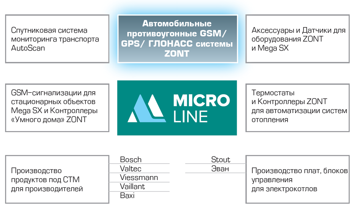 Продуктовый портфель компании «Микро Лайн»