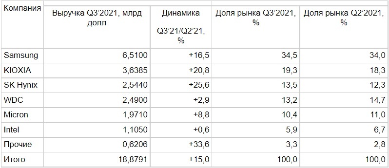Источник: TrendForce