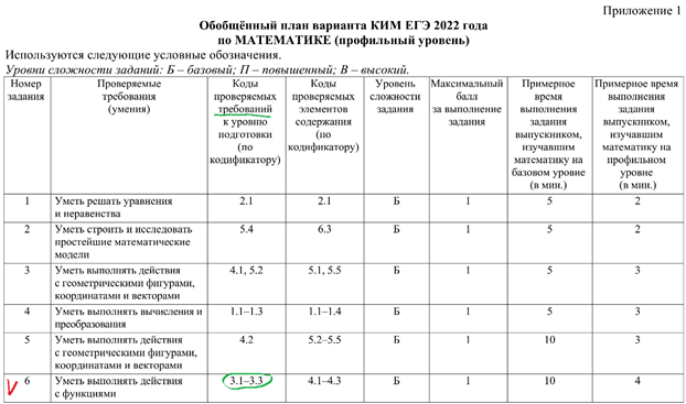 Проходной математика егэ 2024. ЕГЭ математика профиль 2022. Профильная математика ЕГЭ 2022. ЕГЭ 2024 математика профиль задания. Кодификатор ЕГЭ по математике