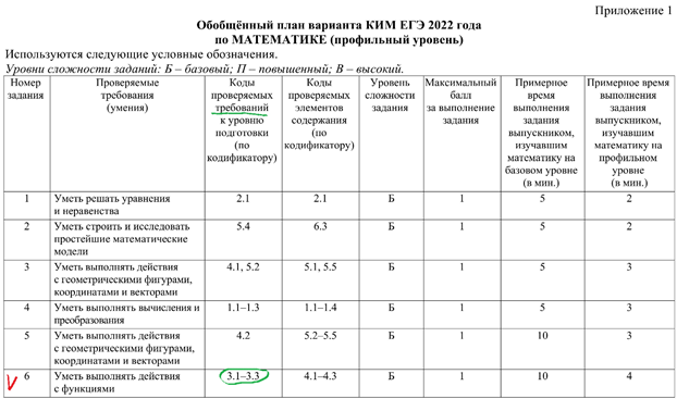 ЕГЭ математика профиль 2022. Профильная математика ЕГЭ 2022. ЕГЭ 2024 математика профиль задания. Кодификатор ЕГЭ по математике.