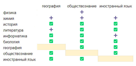 Таблица сочетаний предметов без сдечи математики. Зелёные галочки — большой выбор специальностей, плюсик — есть шансы поступить, пусто — сочетание не встречается или встречается крайне редко. 