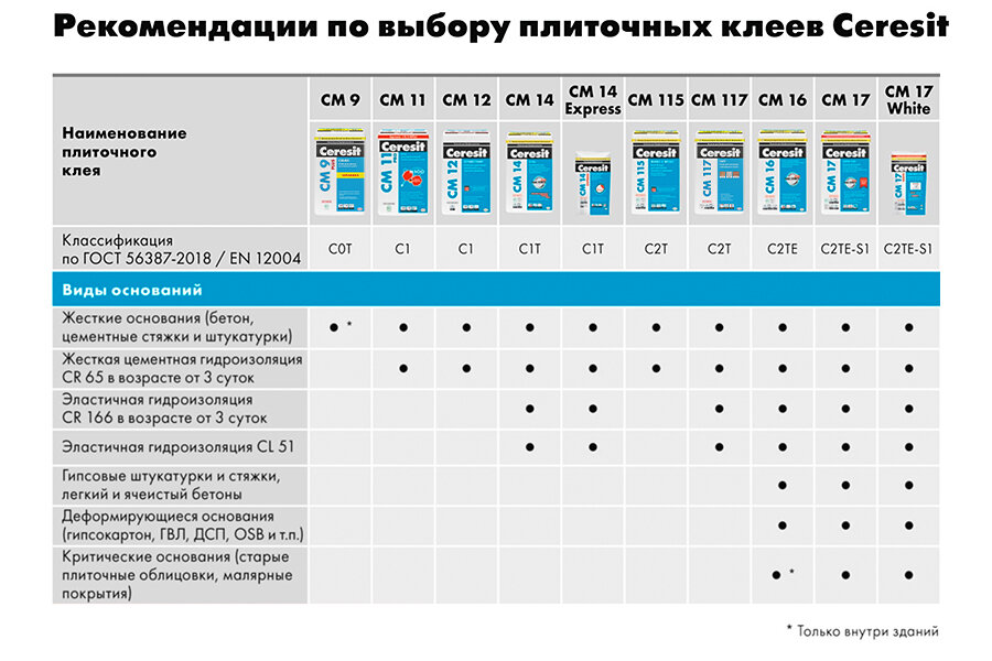 Таблица плиточного клея церезит - TouristMaps.ru