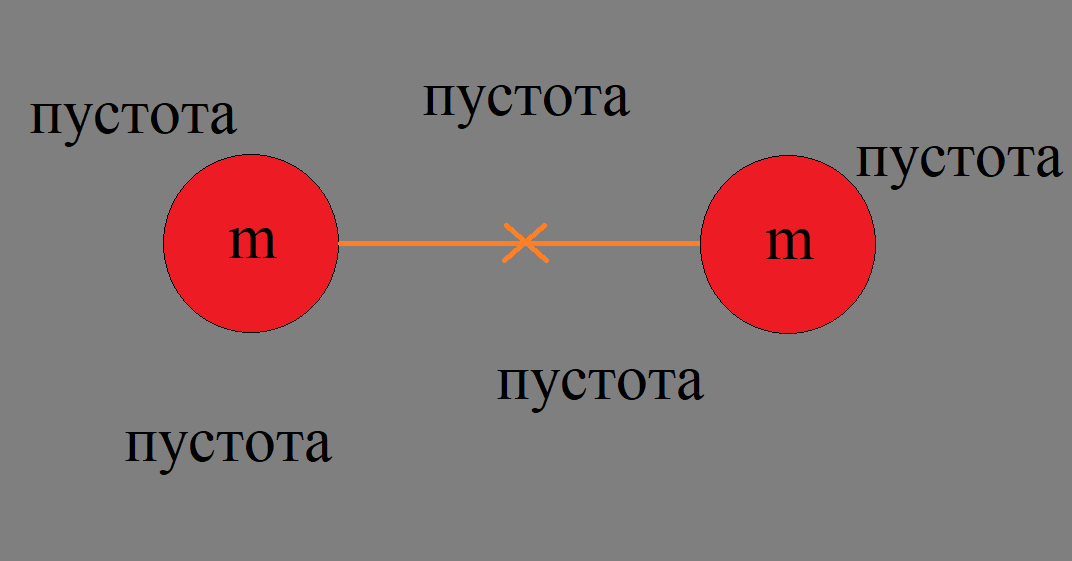 Частицы взаимодействуют через пустоту