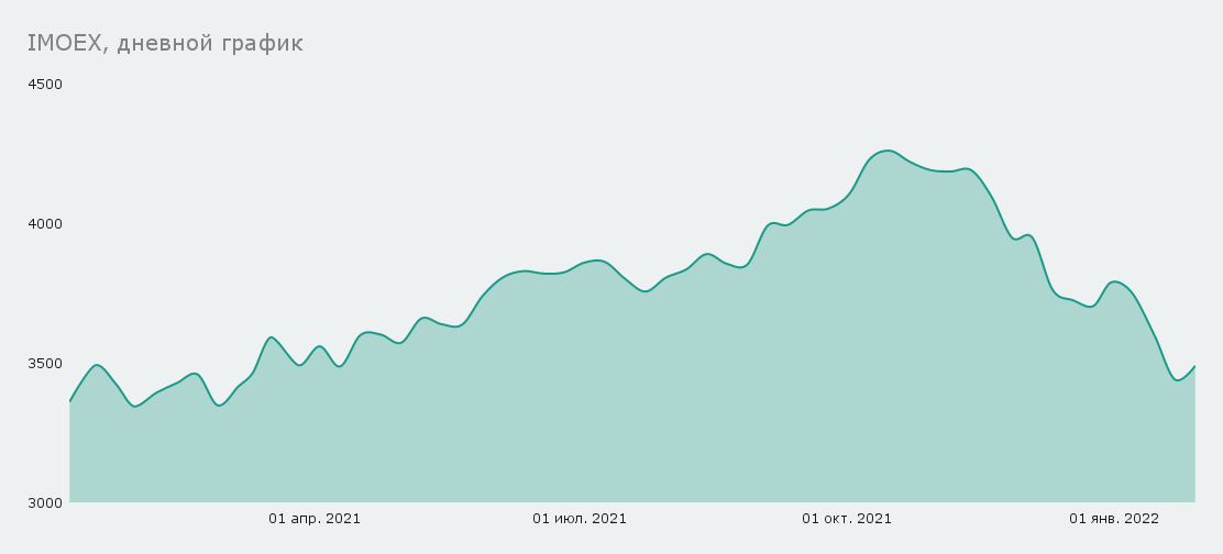 IMOEX, дневной график