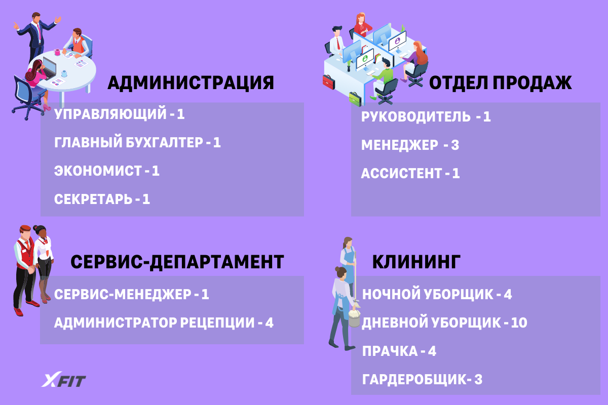 Пример структуры персонала в фитнес-клубе площадью 3000 кв. м.