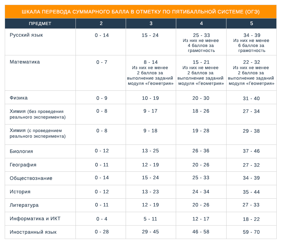 Разбаловка егэ математика. Таблица перевода баллов ЕГЭ математика ОГЭ. Проходной балл по математике ОГЭ 9 класс. Таблица перевода первичных баллов на ОГЭ по математике в 9 классе. Проходной балл по математике в 10 класс ОГЭ.