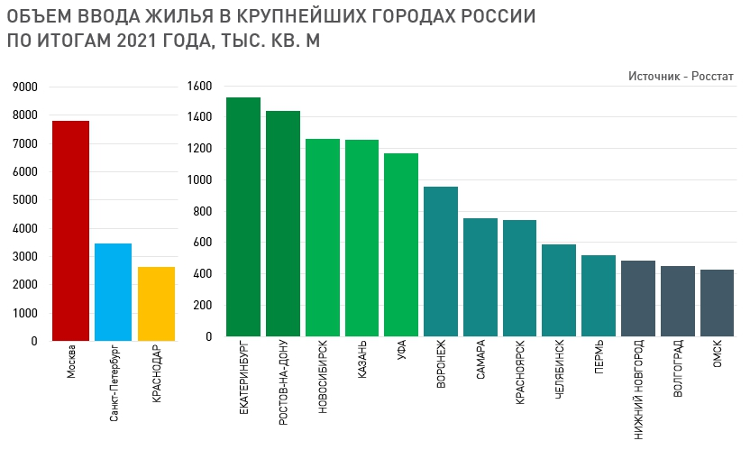 Рейтинг ввода жилья