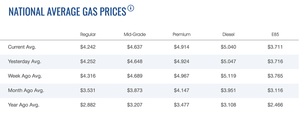 Данные с сайта https://gasprices.aaa.com/