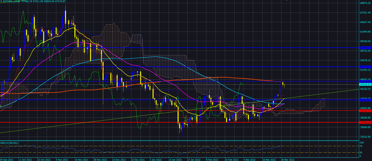 BTC/USD D1