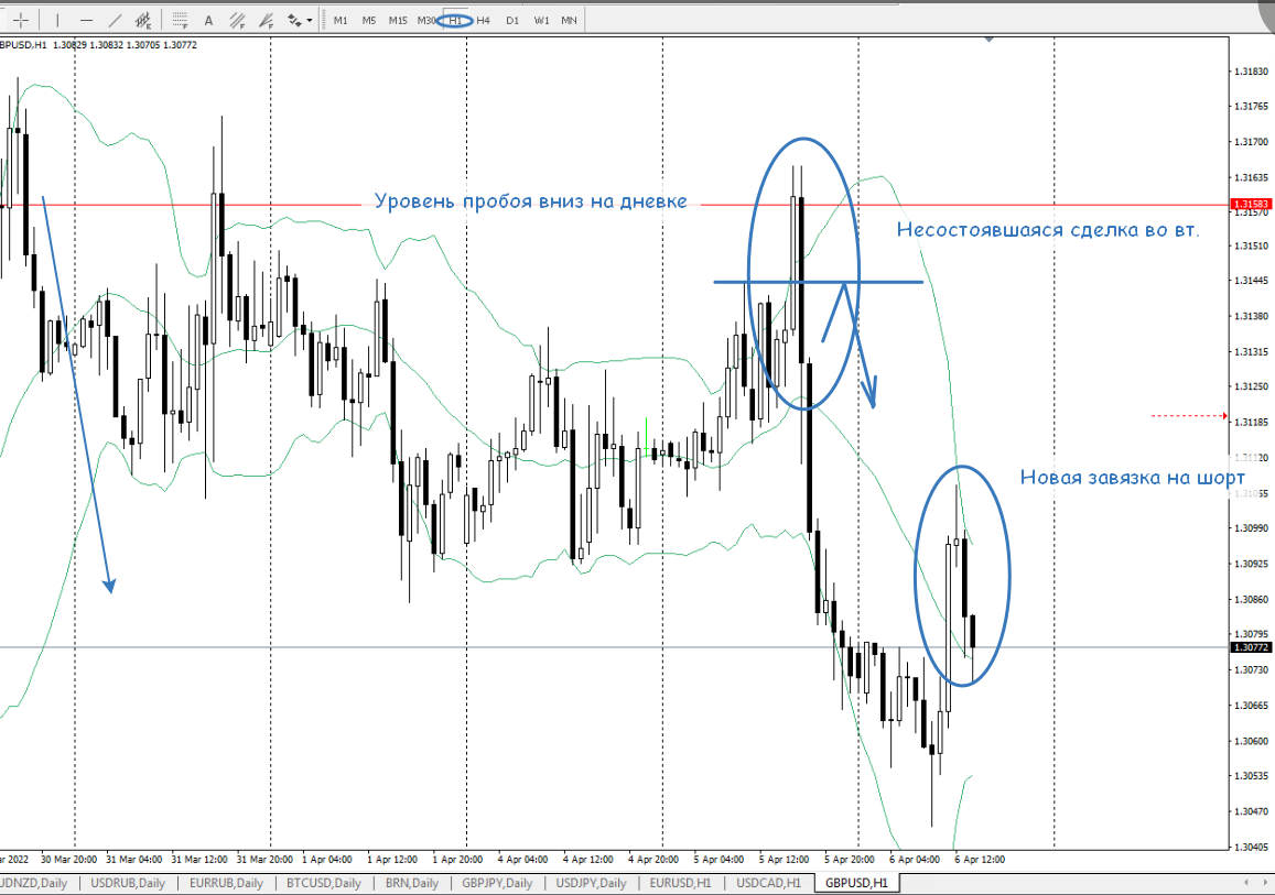 Ситуация на среду, 6 апреля, Фунт-Доллар, H1