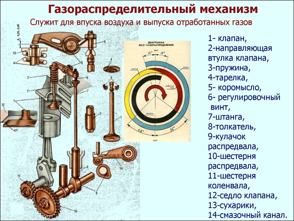 https://clck.ru/eom3h Газораспределительный механизм