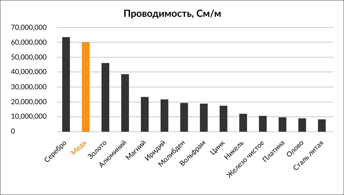 Рис 1. Проводимость металлов
