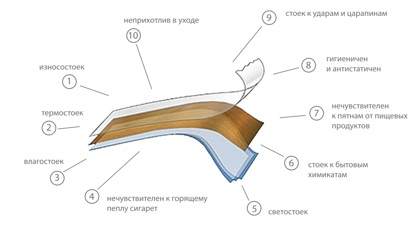 High Pressure Laminate (HPL) - Пластик высокого давления