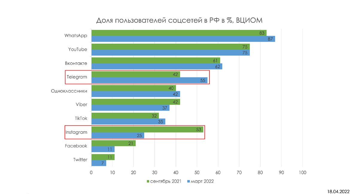 Доля пользователей соцсетей в РФ, ВЦИОМ