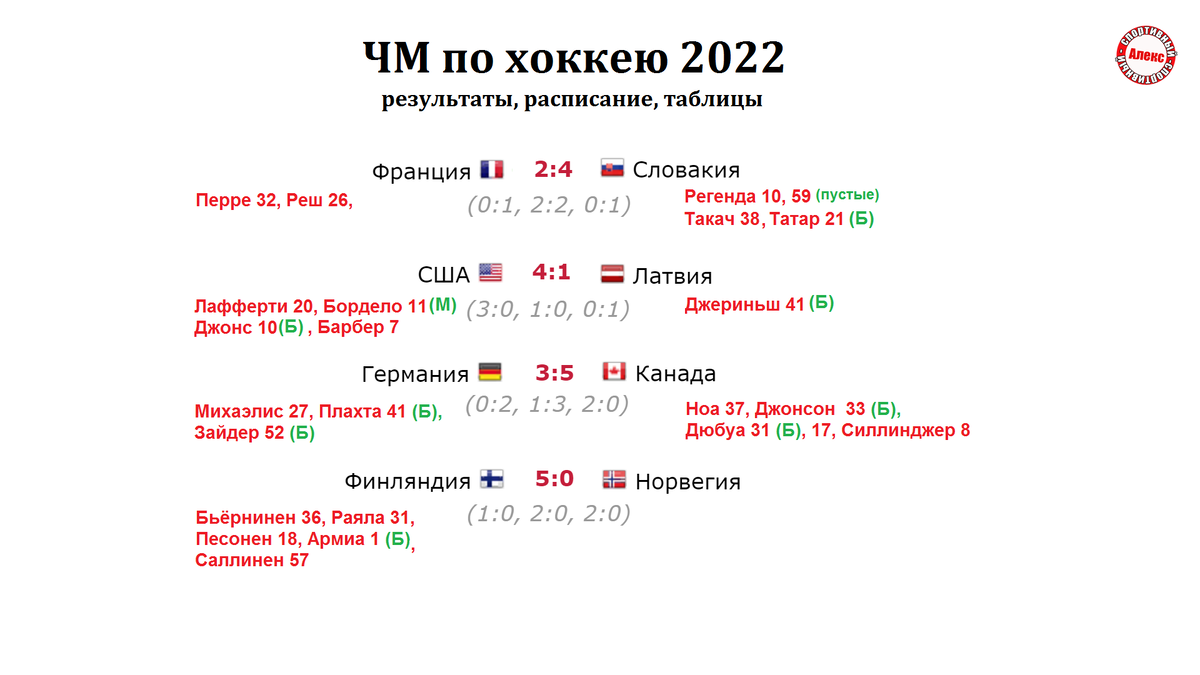 Фавориты победили. Чемпионат мира по хоккею 2022. 1 тур. Результаты.  Расписание. Таблица. | Алекс Спортивный * Футбол | Дзен