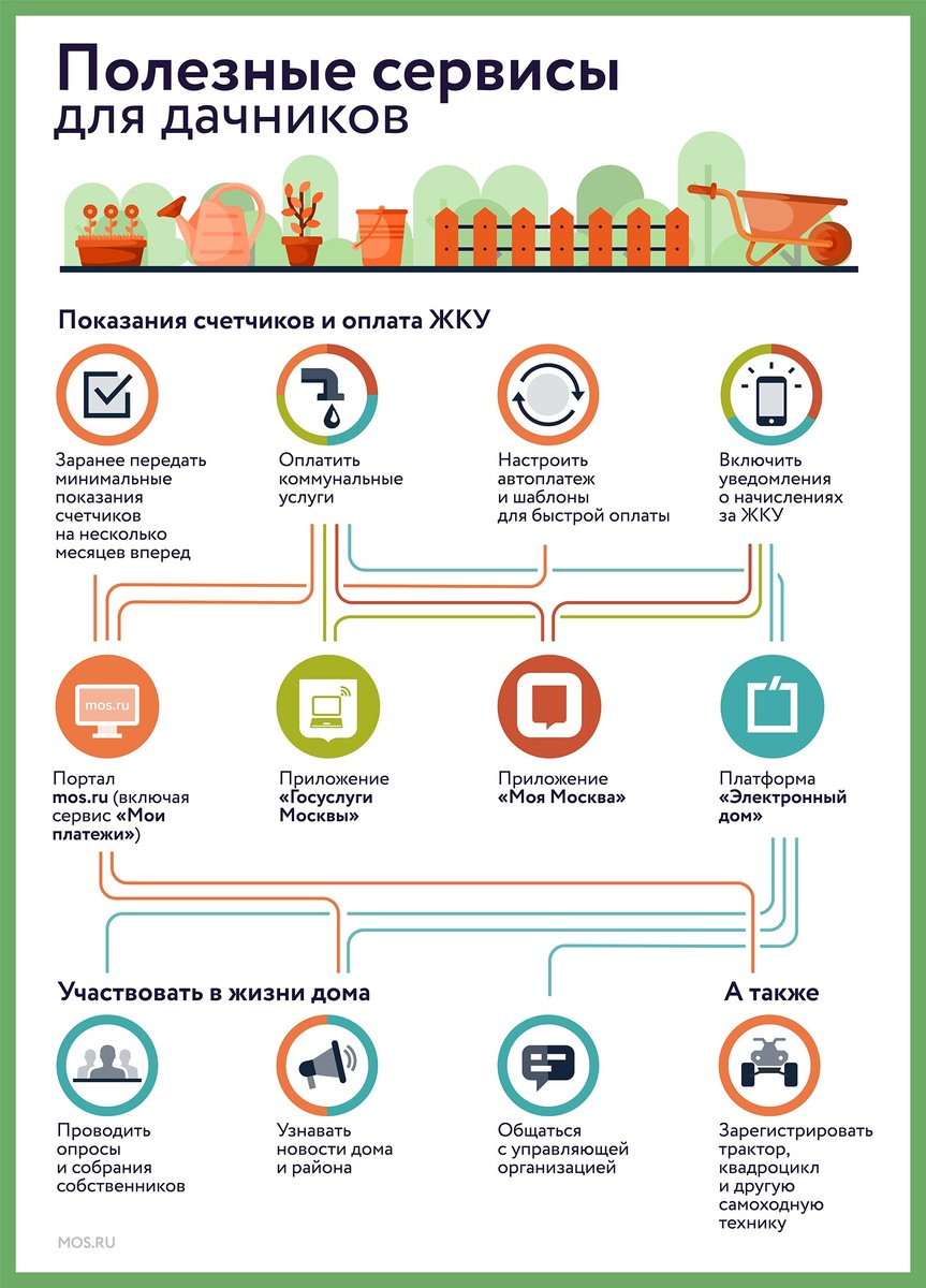 Какие городские услуги доступны на даче? | ВСЁ О МОСКВЕ | Дзен