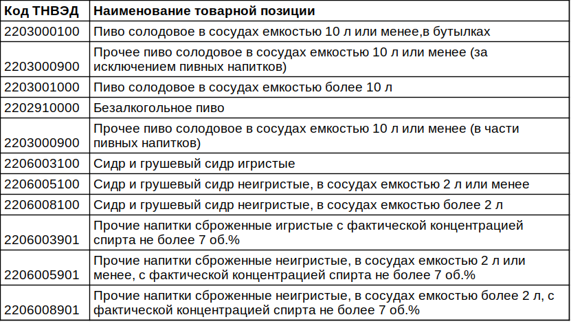 Таблица кодов ТНВЭД для товарной группы «Пиво, напитки, изготавливаемые на основе пива и слабоалкогольные напитки».
