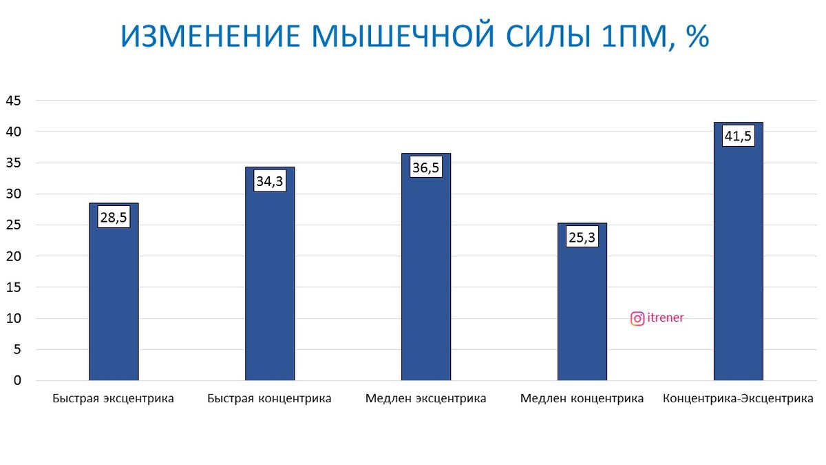 Самый эффективный режим работы мышц для набора массы и силы | Василий  Волков | Дзен