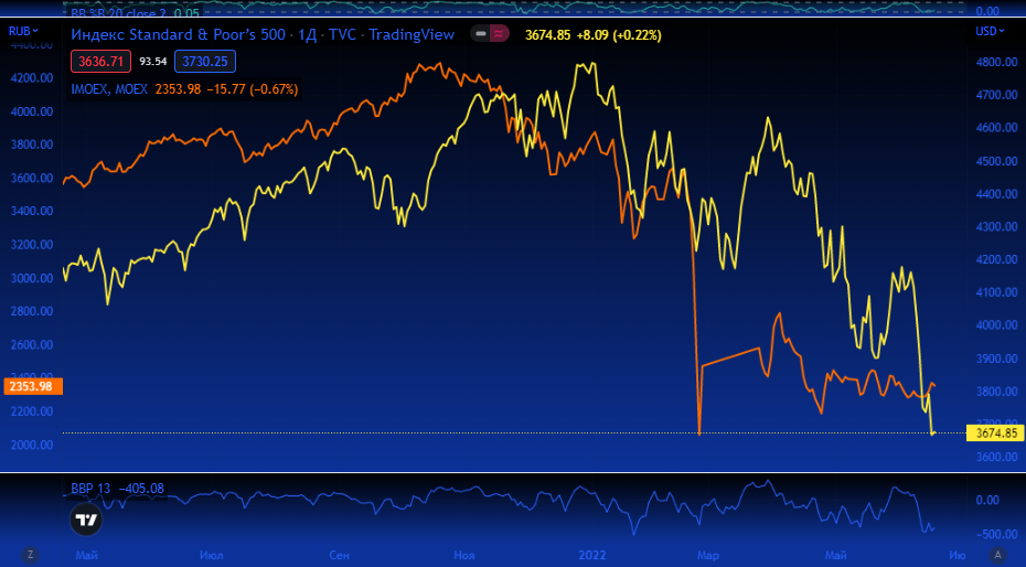 IMOEX/S&P500, Источник: Tradingview