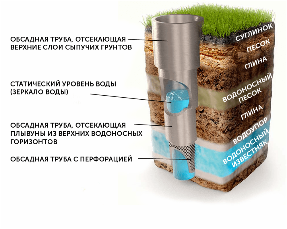 Как пройти плывун при бурении скважины