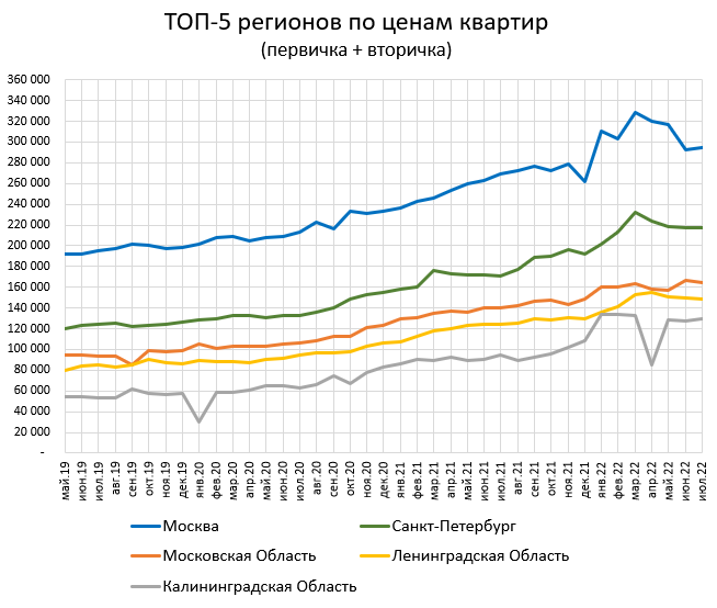 Рынок недвижимости график. Крах рынка недвижимости. Анализ рынка недвижимости в екатеринбурге. Жилье дорожает. Рынок недвижимости за последние 5 лет.
