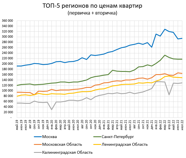 Цены квартир в России. Изменения за Июль. Тишина.