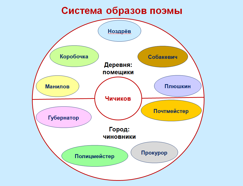 Система образов мертвые души 9 класс. Система образов в поэме мертвые души. Система образов мертвые души. Гоголь мертвые души система образов поэмы.