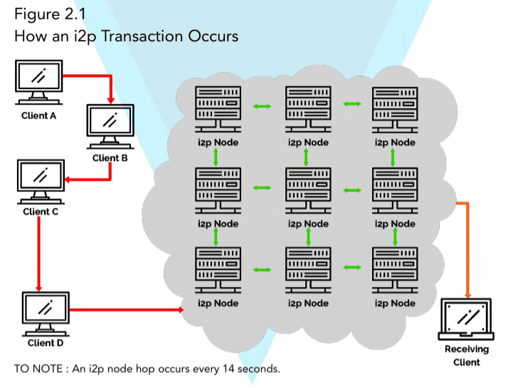 Принцип работы I2P