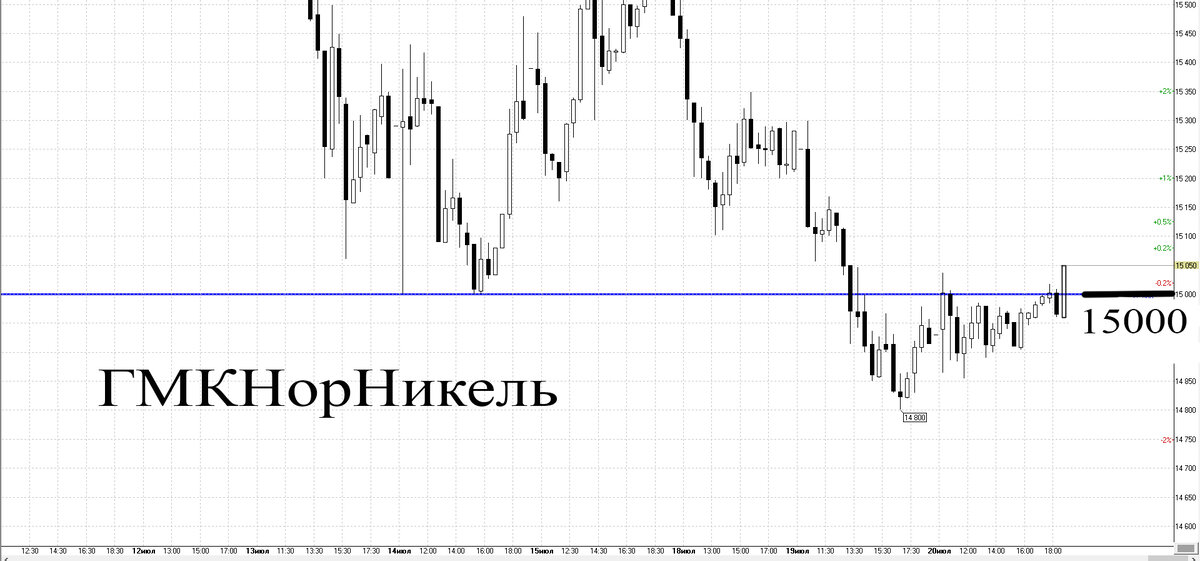 30-минутный график