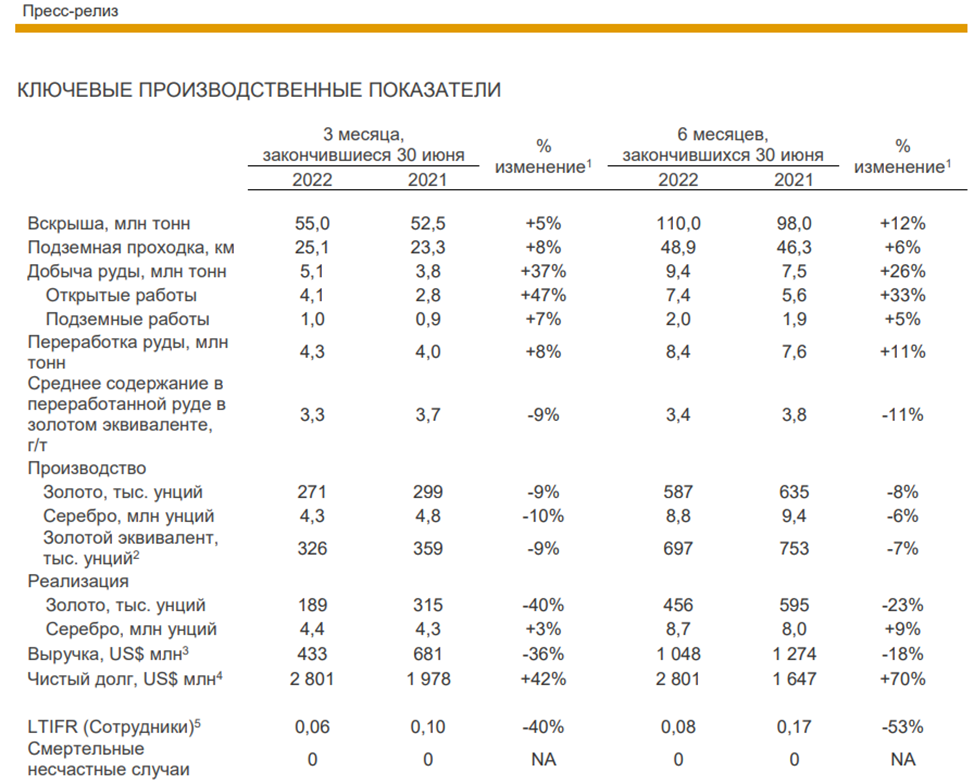 POLYMETAL за год упал в 8 раз! Покупать ли акции?