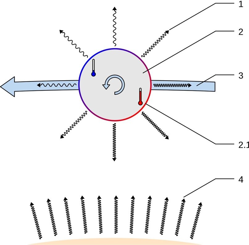 Эффект Ярковского.1. Тепловое излучение (чем больше чистота волны,тем большей энергией она обладает).2.Вращение.2.1.Поверхность освещённая солнцем.3.Орбита.4.Излучение солнца.