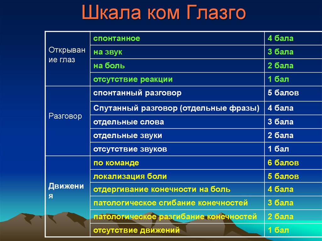 Кома 5 степени. Шкала комы Глазго 8 баллов. Шкала комы Глазго 15. Кома 2 степени по шкале Глазго. 11 Баллов по шкале Глазго