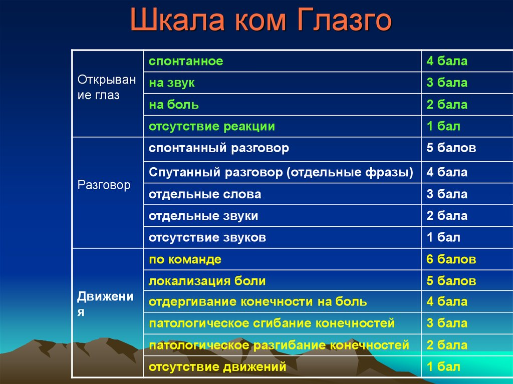 Кома - отсутствие открывания глаз  Степени комы Кома I (умеренная, поверхностная) - реакция больного на болевой раздражитель сохранена Кома II (глубокая) - нет реакции на болевые раздражители Кома III-2