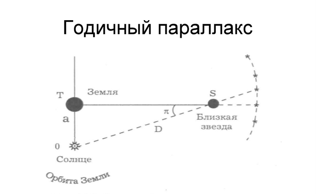 Метод параллакса с рисунками и формулой