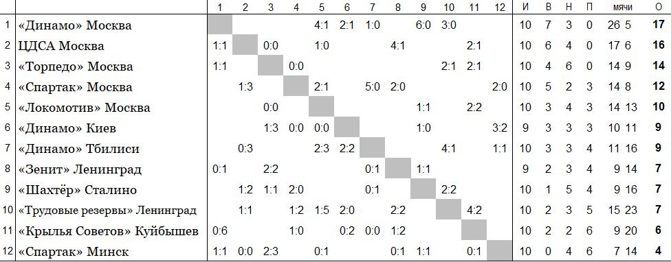 положение команд на 14 июня