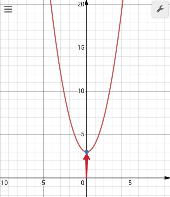 Рисунок 2. График функции у=х²+3.