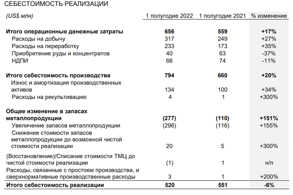 POLYMETAL. Отчет за 1П 2022г. Какие перспективы?