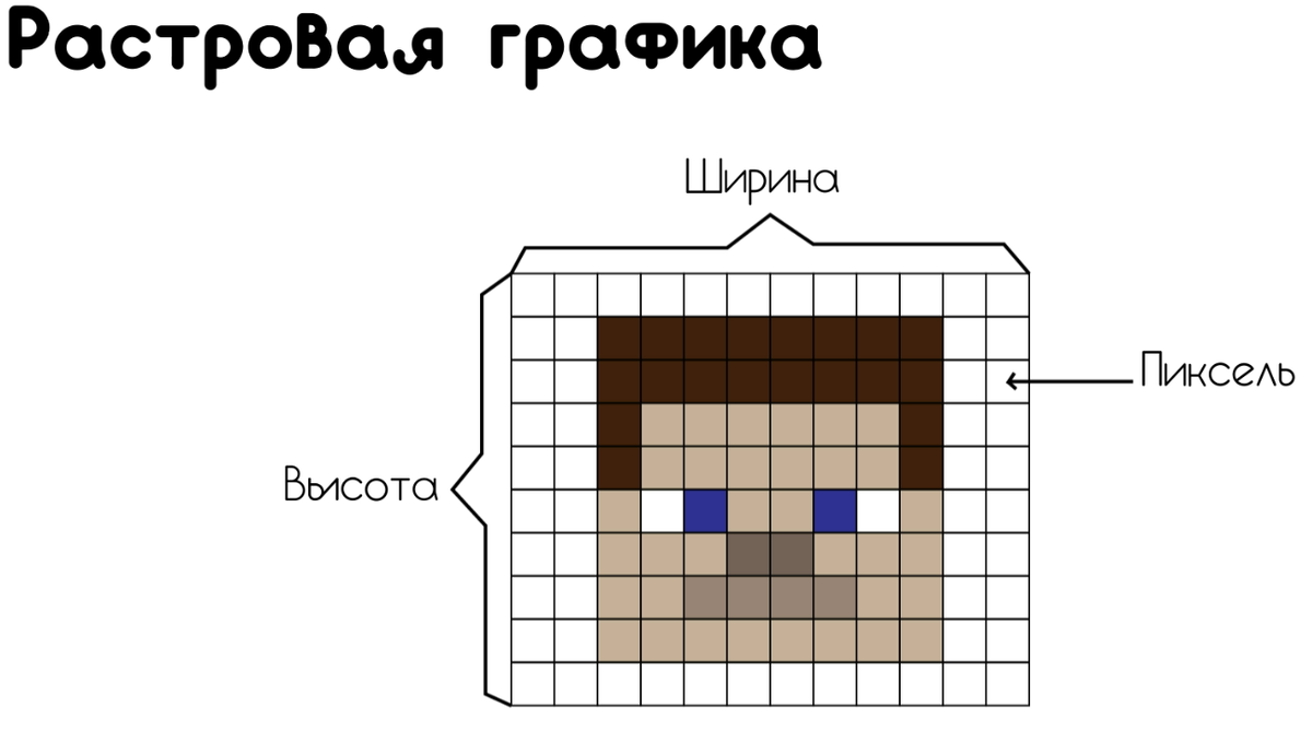 Виды Двумерной графики: Растровая и векторная графика | Wendan | Дзен