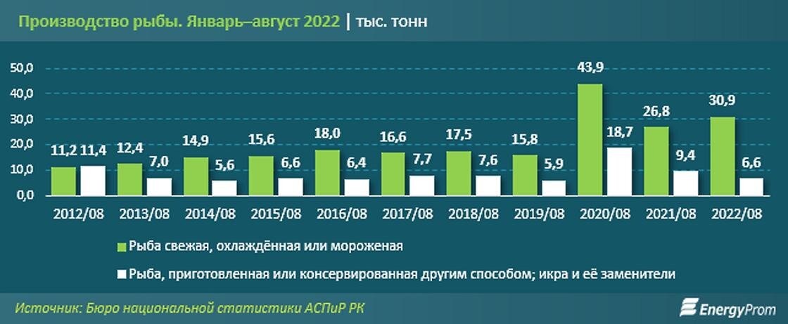    Производство рыбы в Казахстане растет.:energyprom.kz