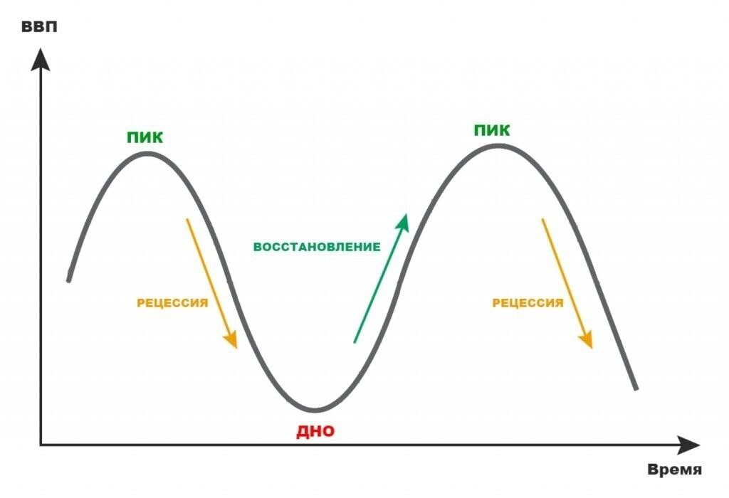 Спад рецессия. Рецессия. Рецессия в экономике. Экономический цикл рецессия.